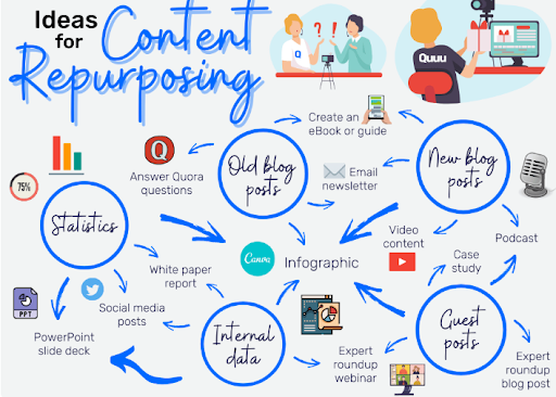 Content Repurposing, Digital Marketing, SEO Strategy